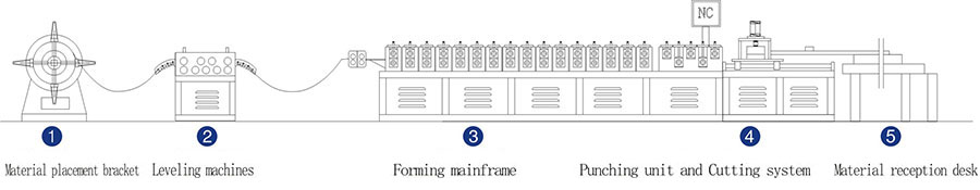Roll-forming Line for Highway Guardrail
